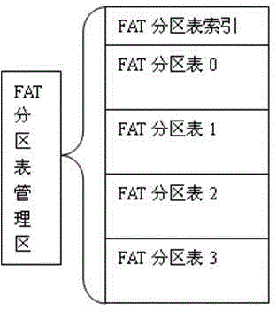 File system FAT (file allocation table) partition table management method based on NOR FLASH