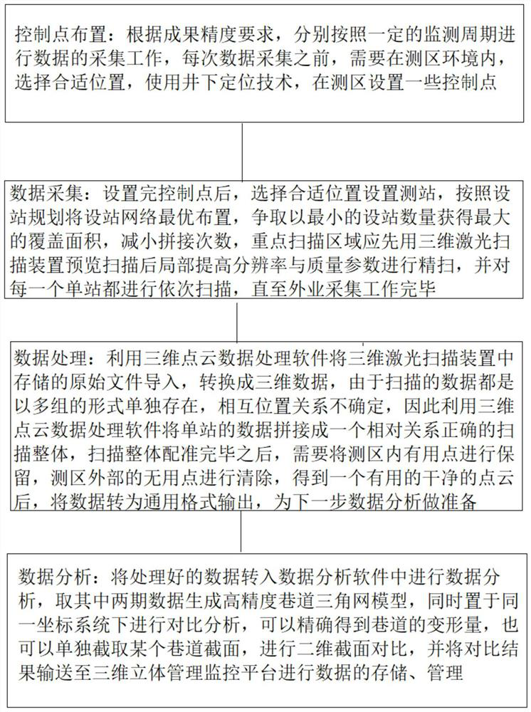 Coal mine underground roadway deformation monitoring system and monitoring method thereof