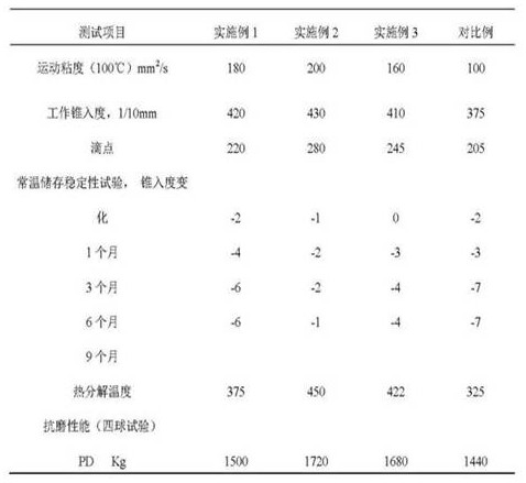 A kind of high-temperature lubricating grease for kiln car and preparation method thereof