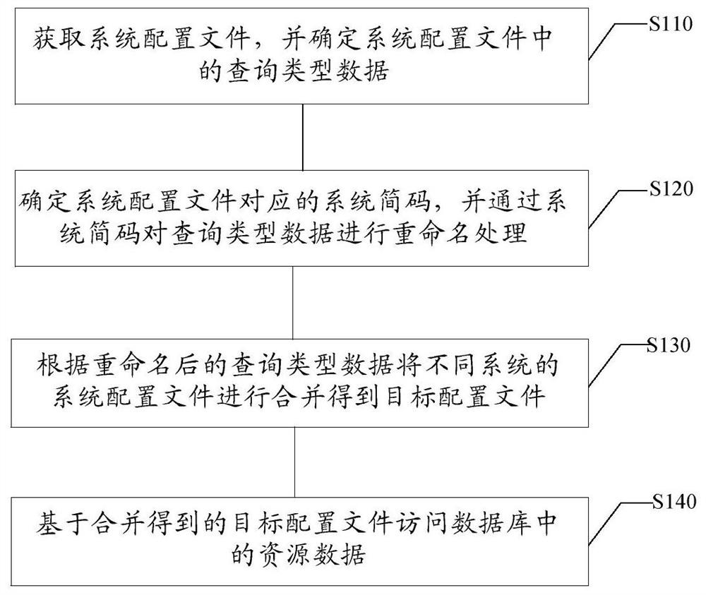 Resource access method and device, electronic equipment and storage medium