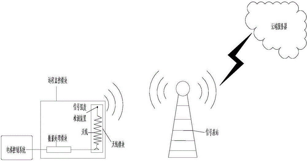 Signal assessment and improvement system of remote monitoring device and control method