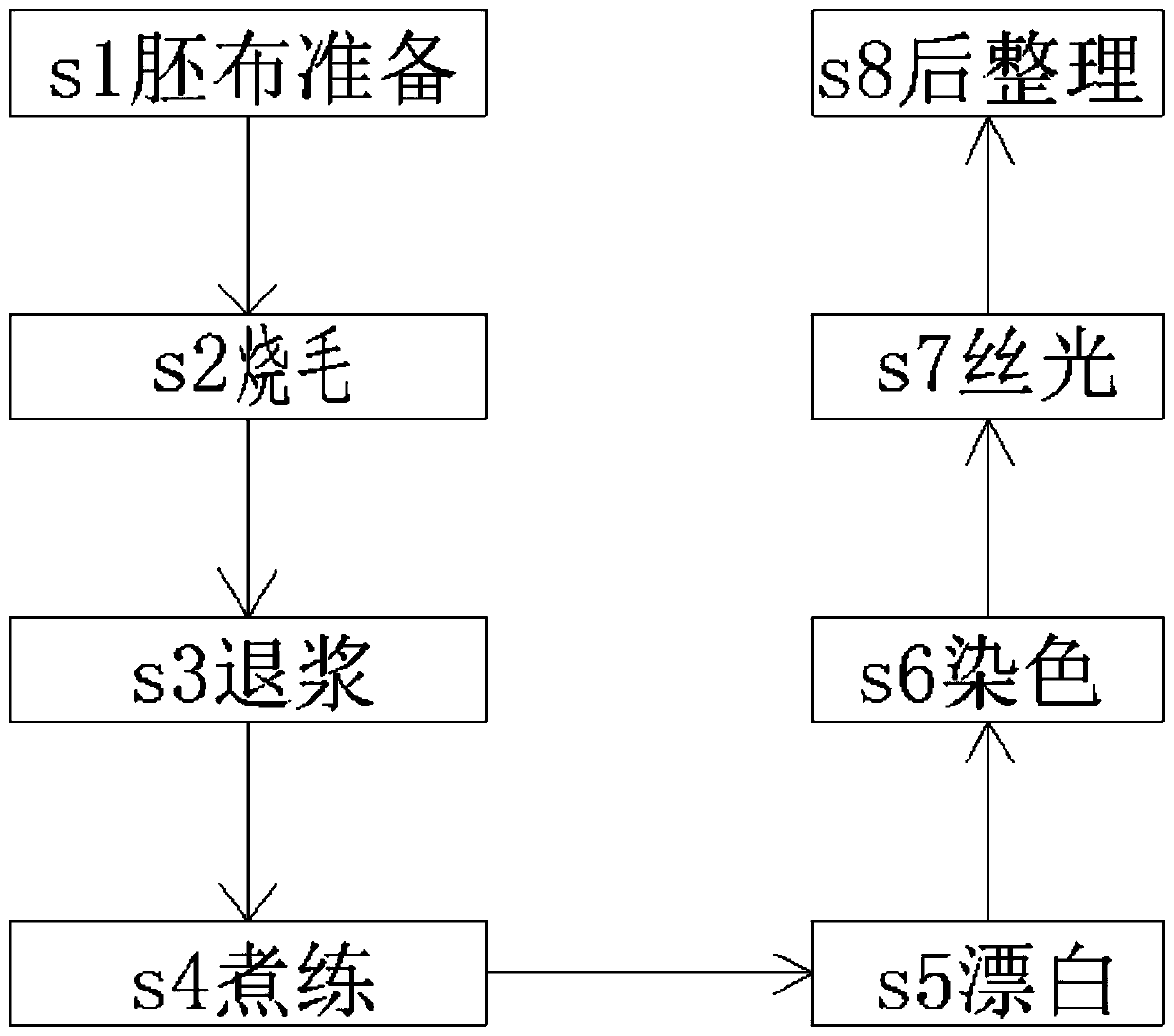 Dyed silk fabric manufacturing process