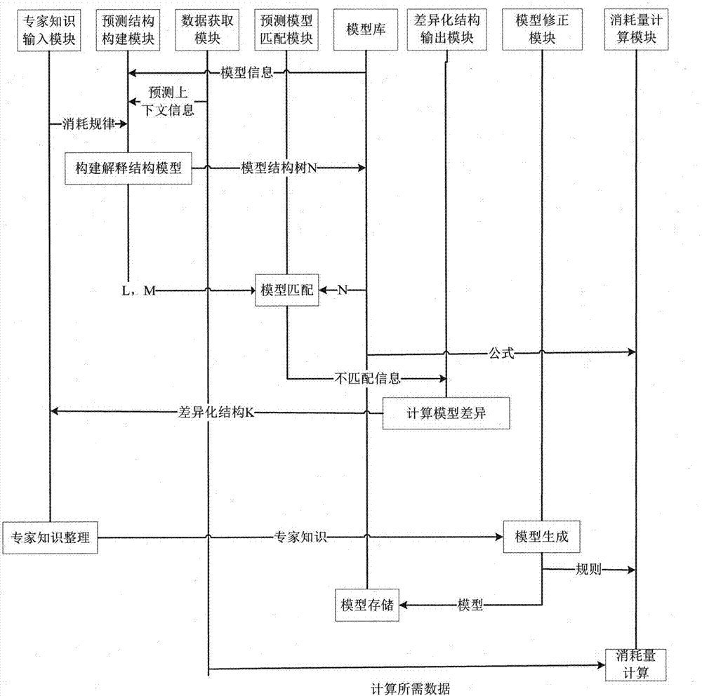 Method and system for predicting ammunition consumption based on interpretative structural modeling knowledge refinement