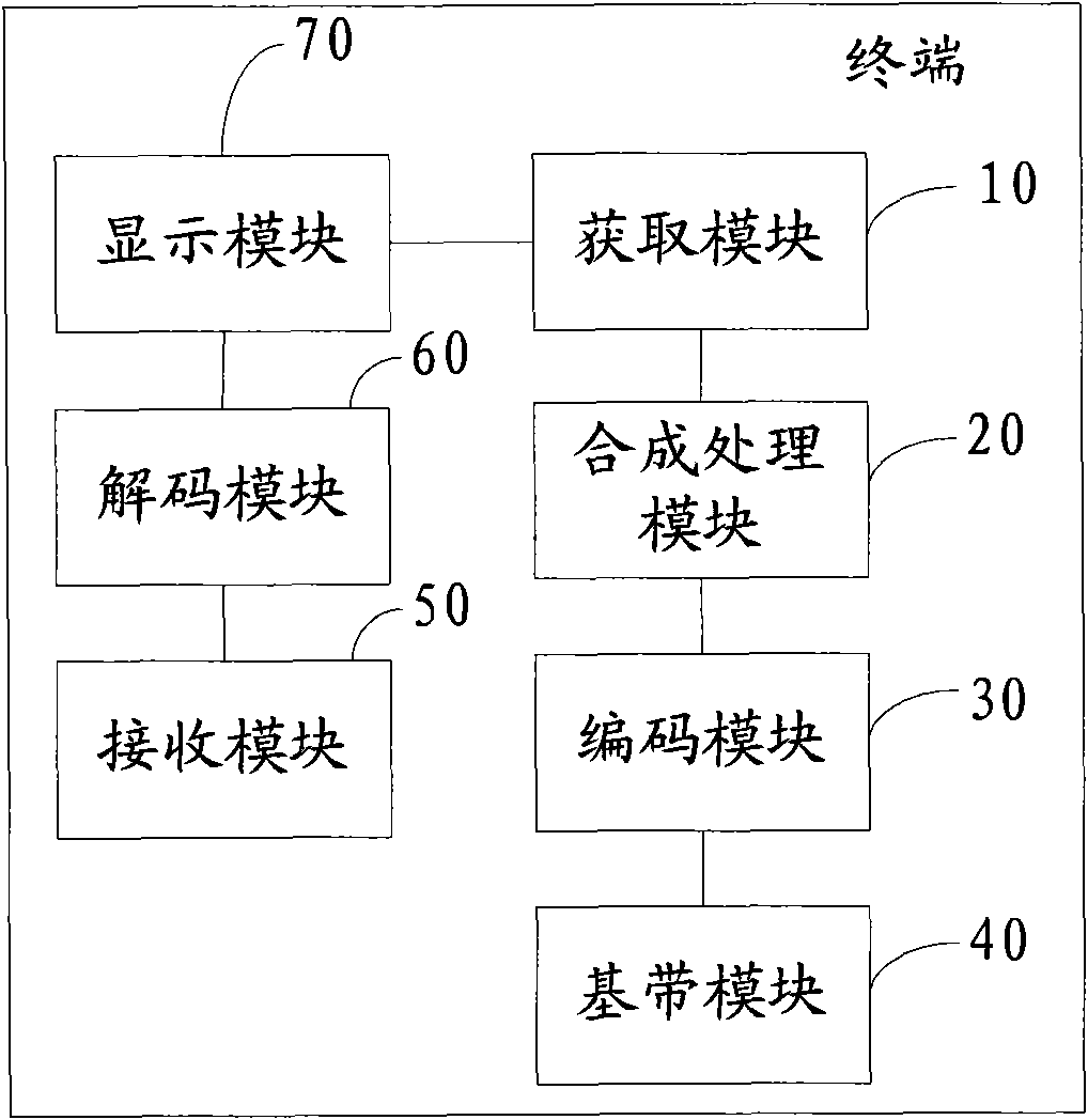 Multipath image transmission method and terminal based on video call