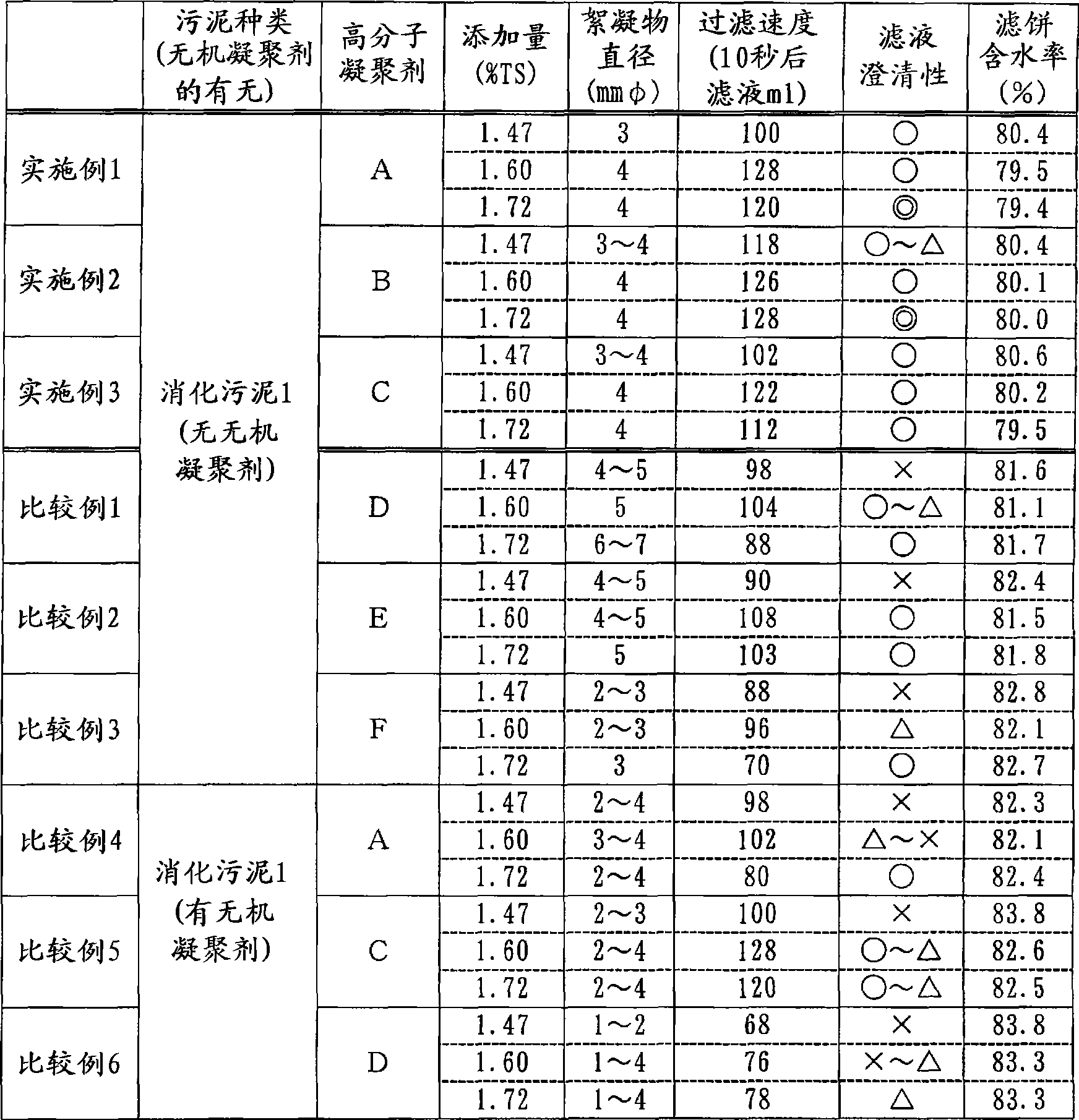 Processes for dewatering digested sewage sludge