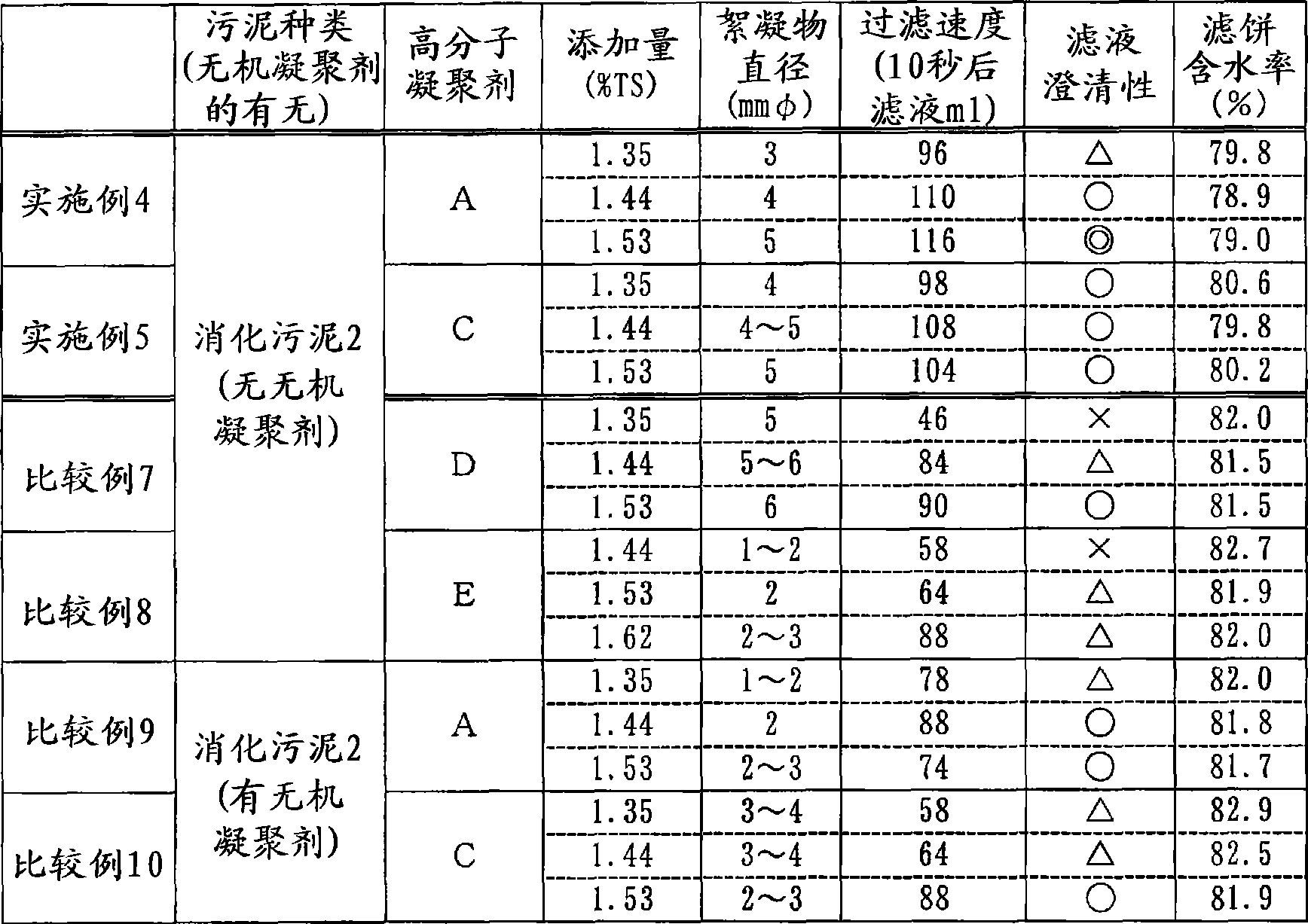 Processes for dewatering digested sewage sludge