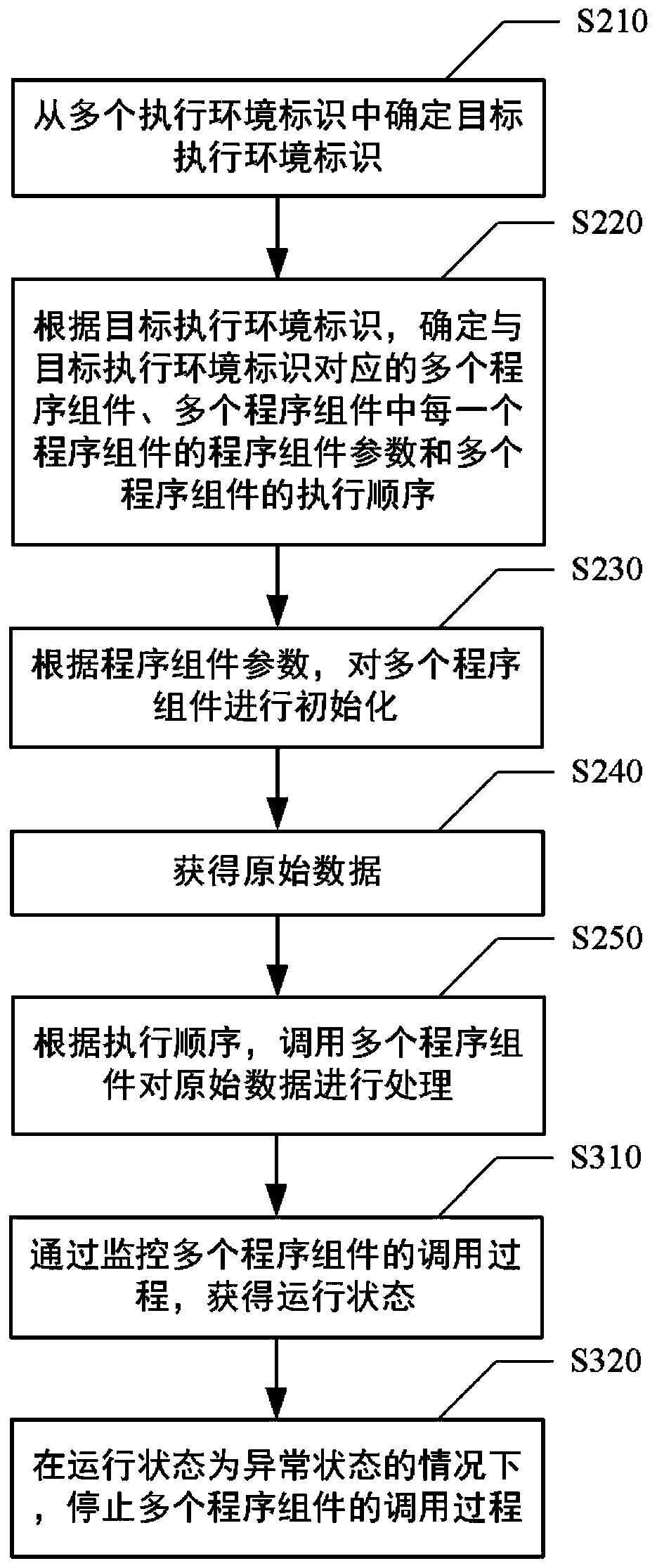 Data processing method and device, computing equipment and medium