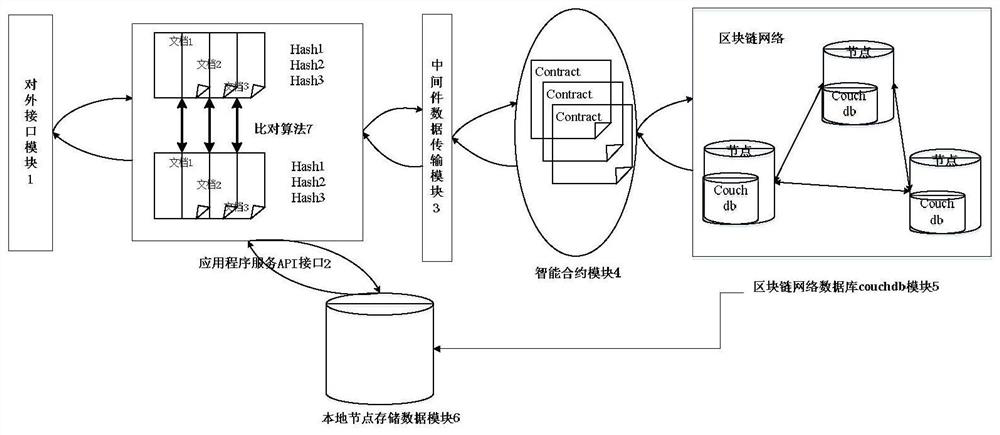 Management and control method of key information basic data assets based on block chain