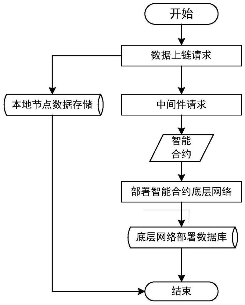 Management and control method of key information basic data assets based on block chain
