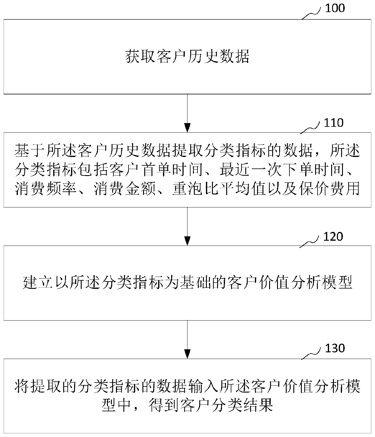 Customer classification method and device, computer equipment and storage medium