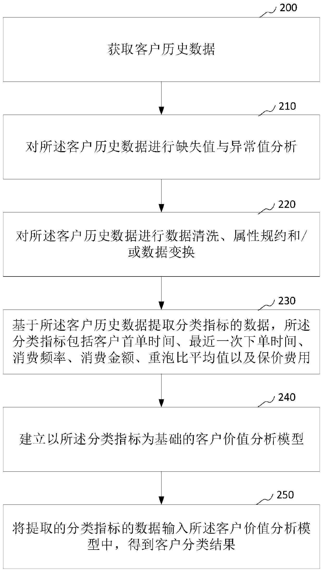 Customer classification method and device, computer equipment and storage medium