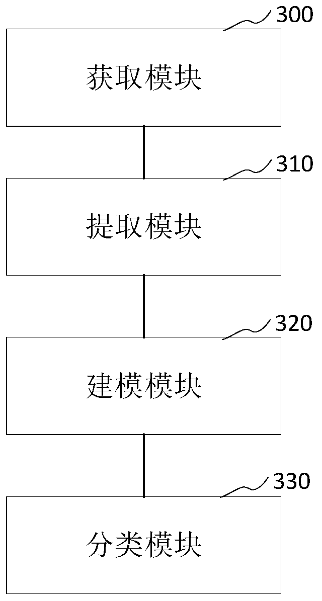 Customer classification method and device, computer equipment and storage medium