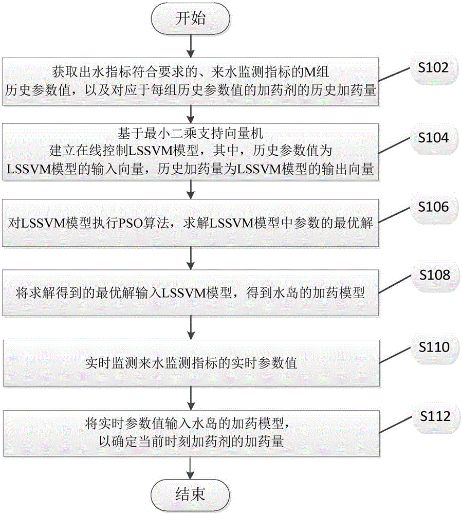 PSO-LSSVM-based on-line control method and apparatus for dosing of water island