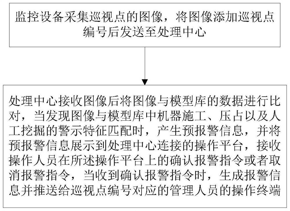 On-line monitoring method and system for preventing gas pipeline network from being damaged