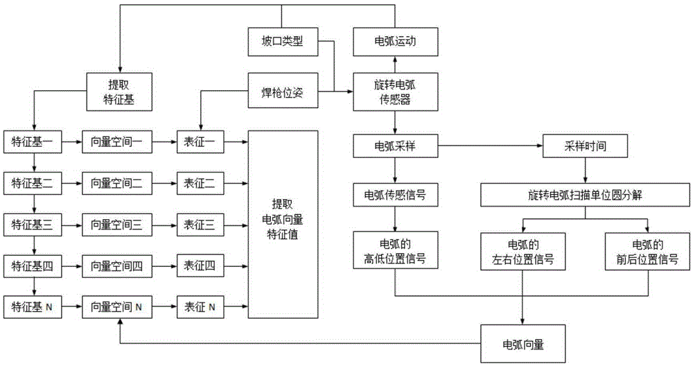 Pose identification method of arc sensing welding gun