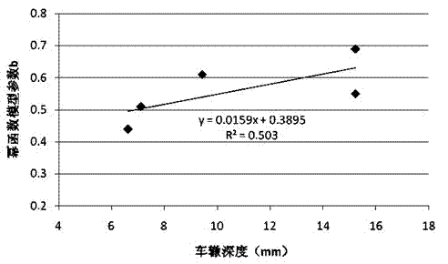 Method for testing rutting-resistant performance of mixture in bituminous pavement