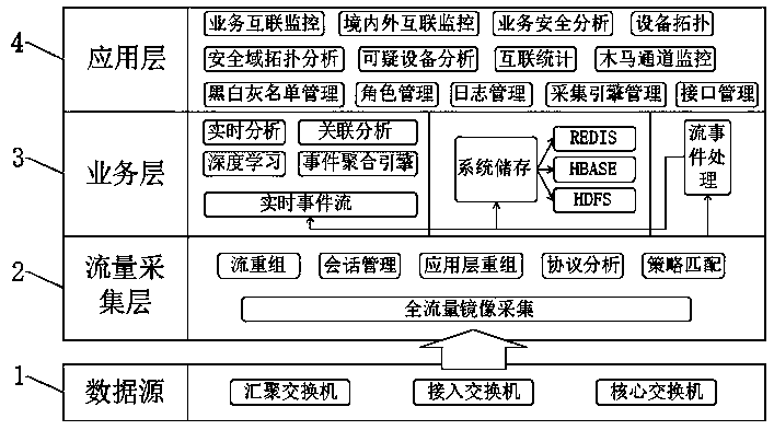 Network service interconnection and flow acquisition analysis recording system