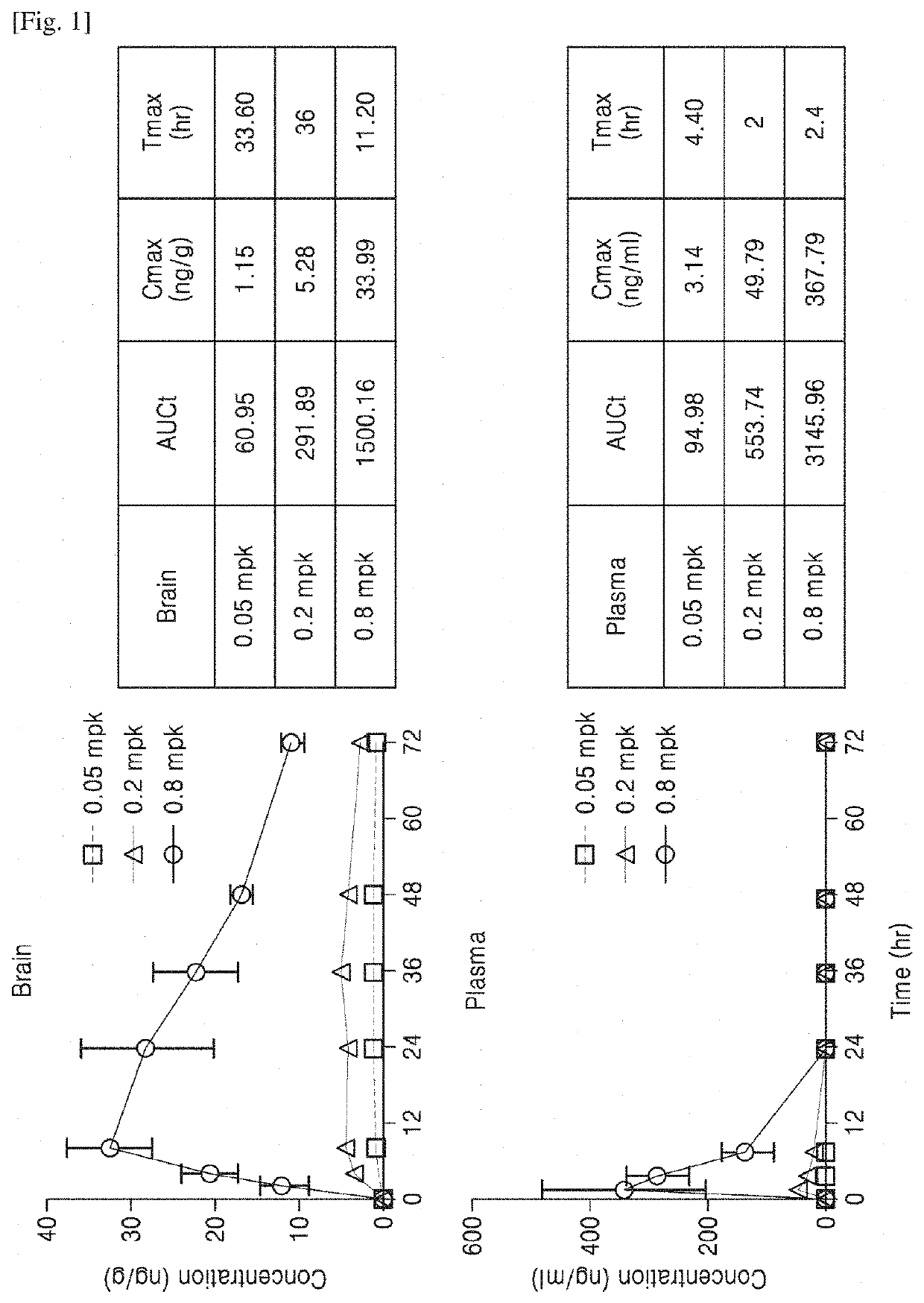 Administration method and dosage regimen for treatment of neurodegenerative diseases using trametinib and markers