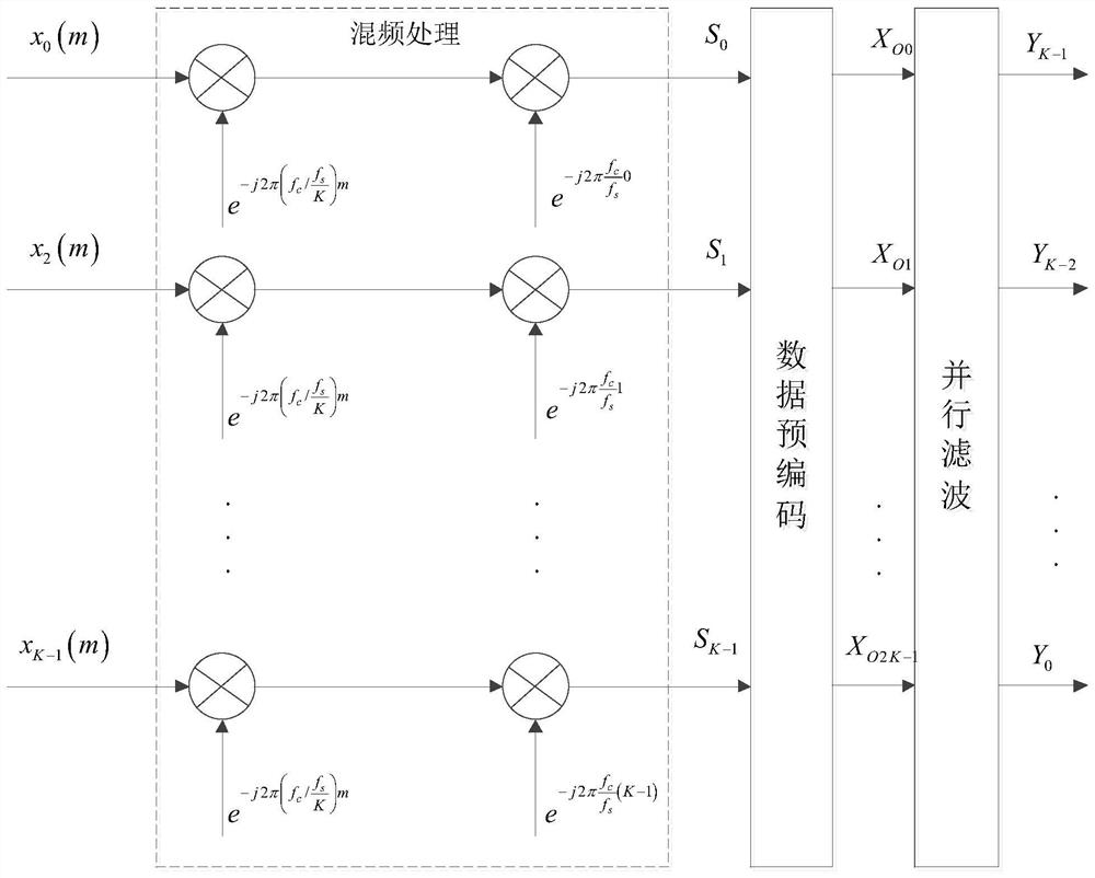 A Digital Down-conversion Method with Parallel Structure