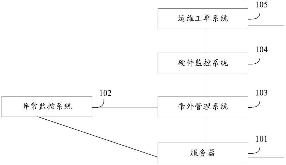 Server fault processing method and device, storage medium and electronic equipment