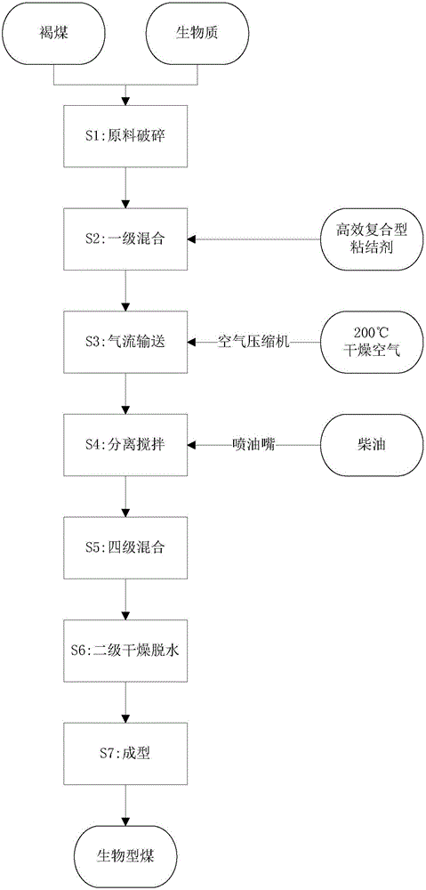 Process for preparing biomass briquette coal by dehydrating and upgrading lignite