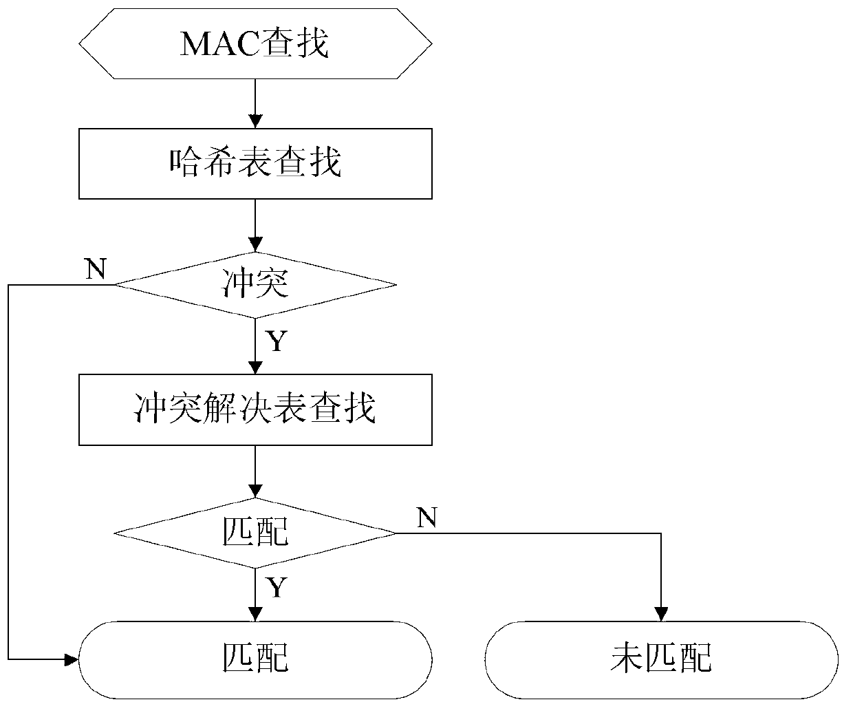 Determination method and device for media access control (MAC) address Hash collision