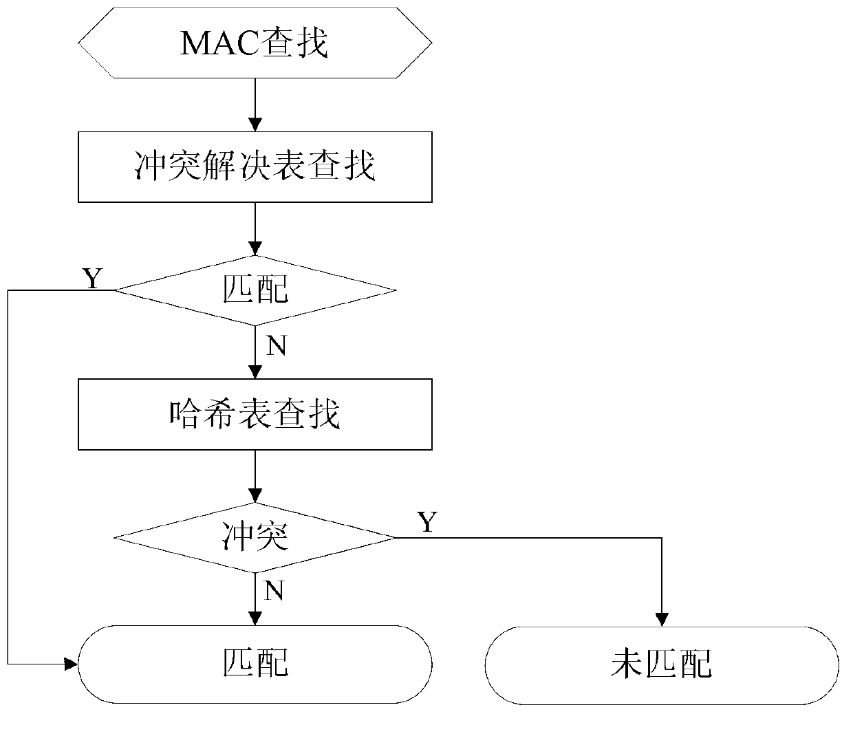 Determination method and device for media access control (MAC) address Hash collision