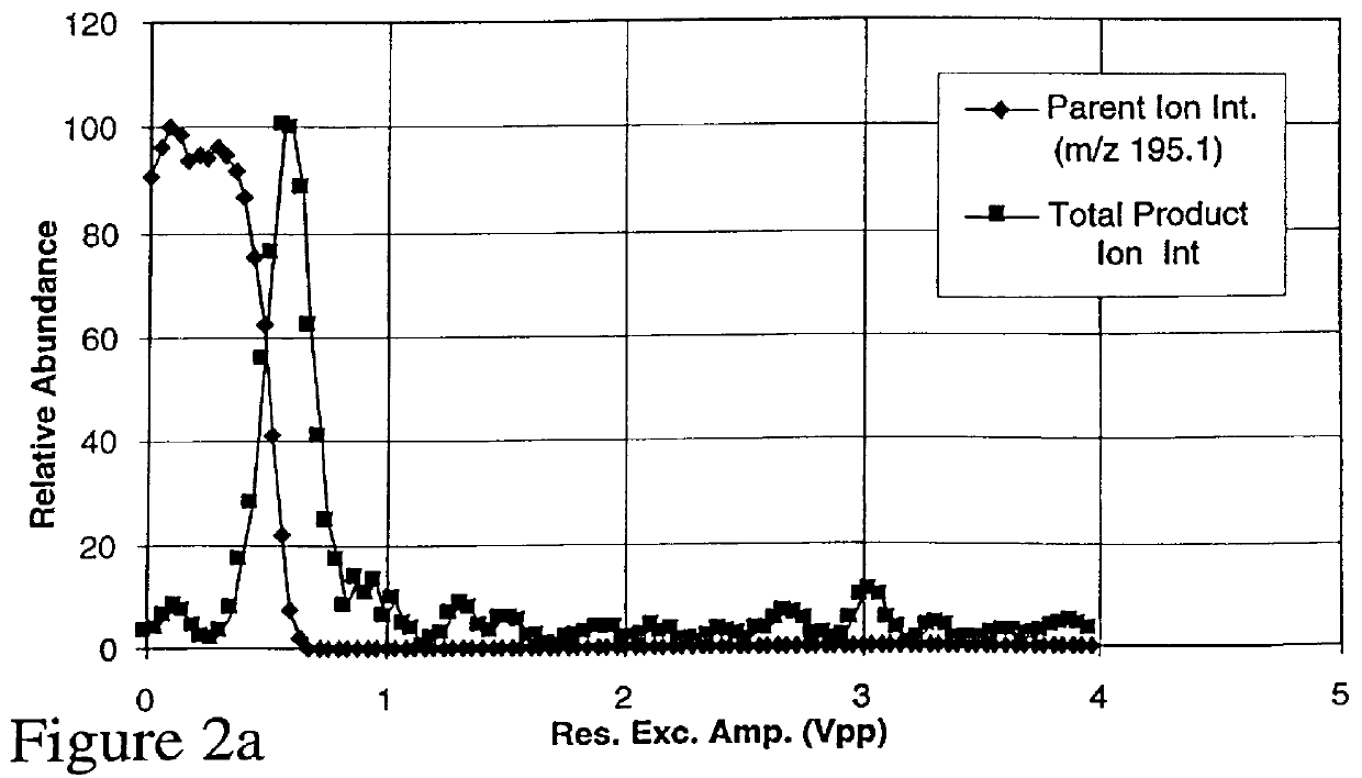 Method of ion fragmentation in a quadrupole ion trap