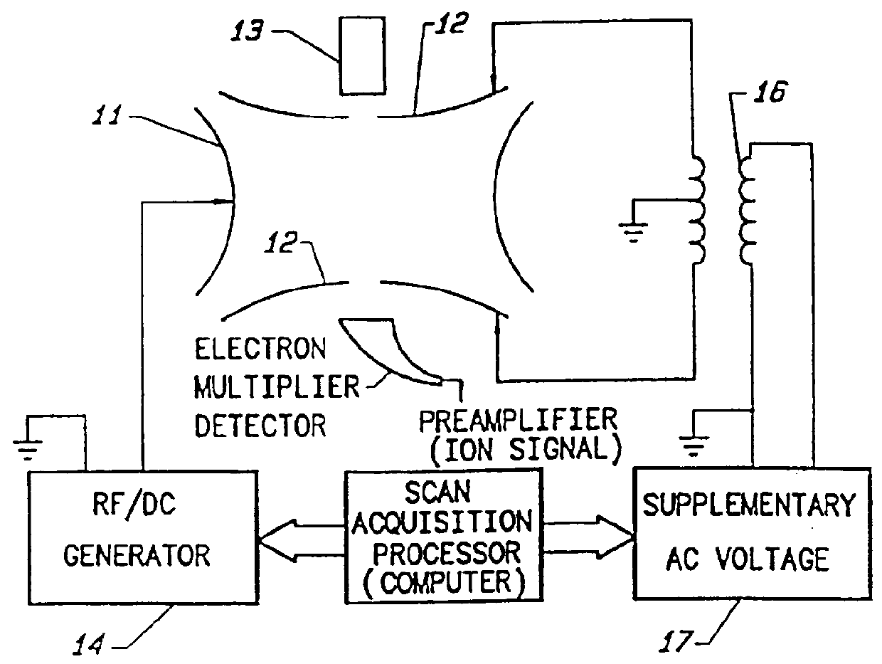 Method of ion fragmentation in a quadrupole ion trap