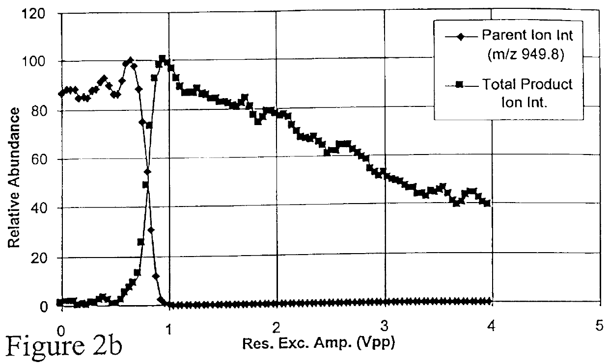 Method of ion fragmentation in a quadrupole ion trap