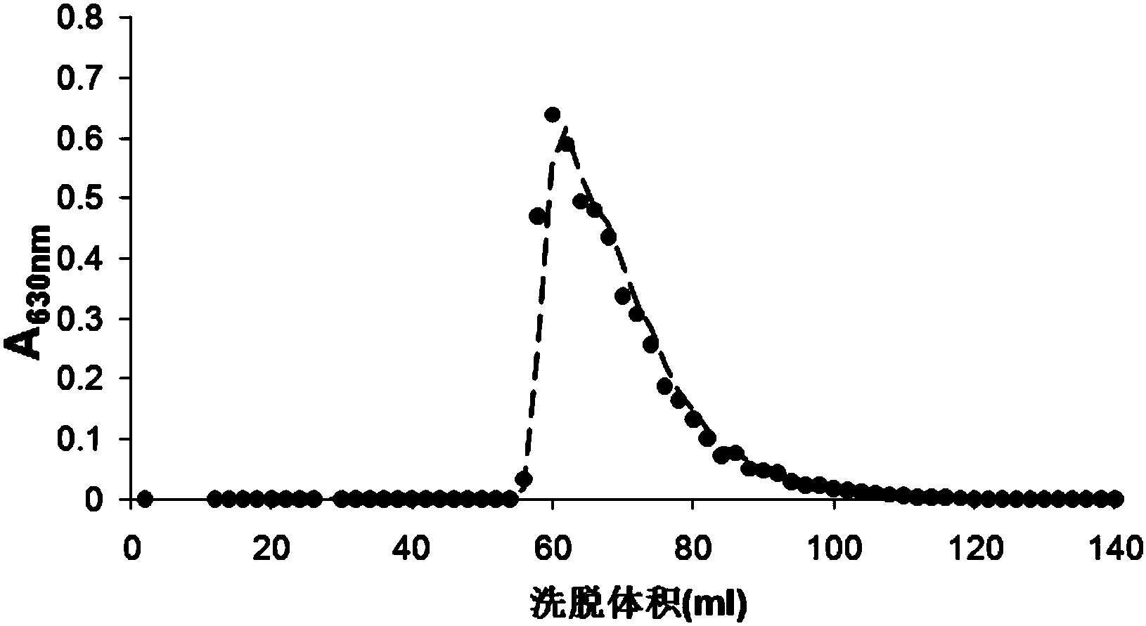 Method for purifying amylose and amylopectin of wheat