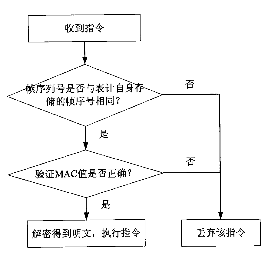 Data transmission method for communication of intelligent electric meters