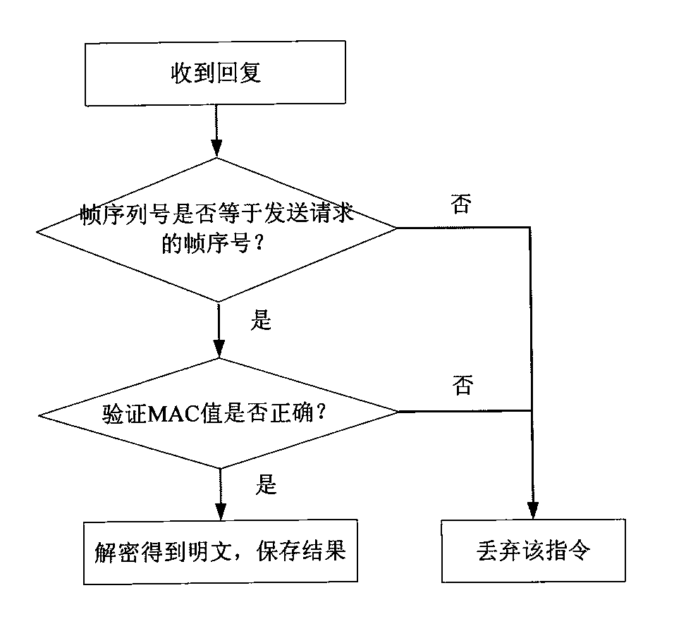 Data transmission method for communication of intelligent electric meters