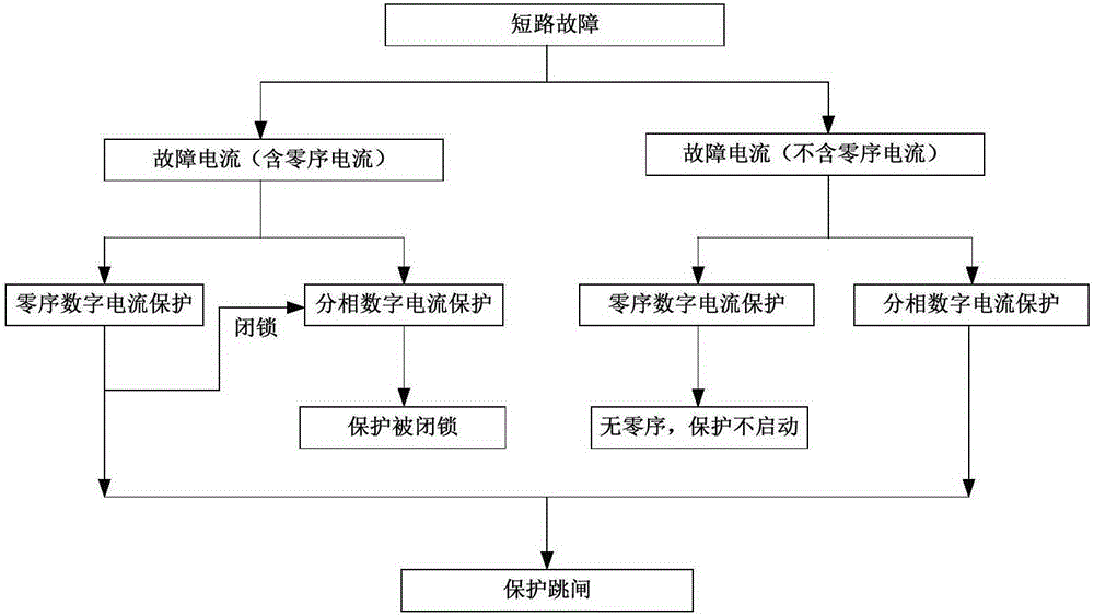 Zero-sequence blocking digital current protection method