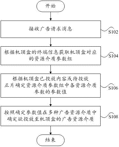 Advertisement release method and device and advertisement resource medium determination method