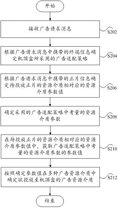 Advertisement release method and device and advertisement resource medium determination method