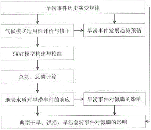 Analysis method of response of surface water quality to drought and flood events