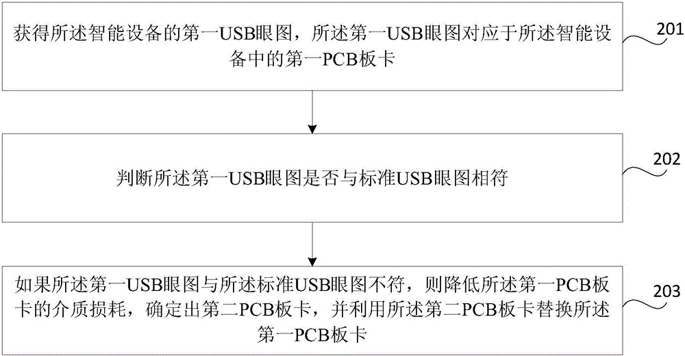 Intelligent device USB eye pattern improvement method