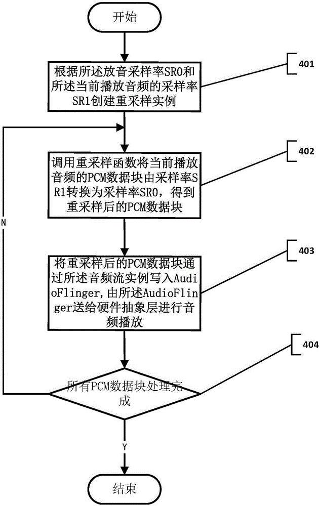 Method and apparatus for improving audio quality of android device