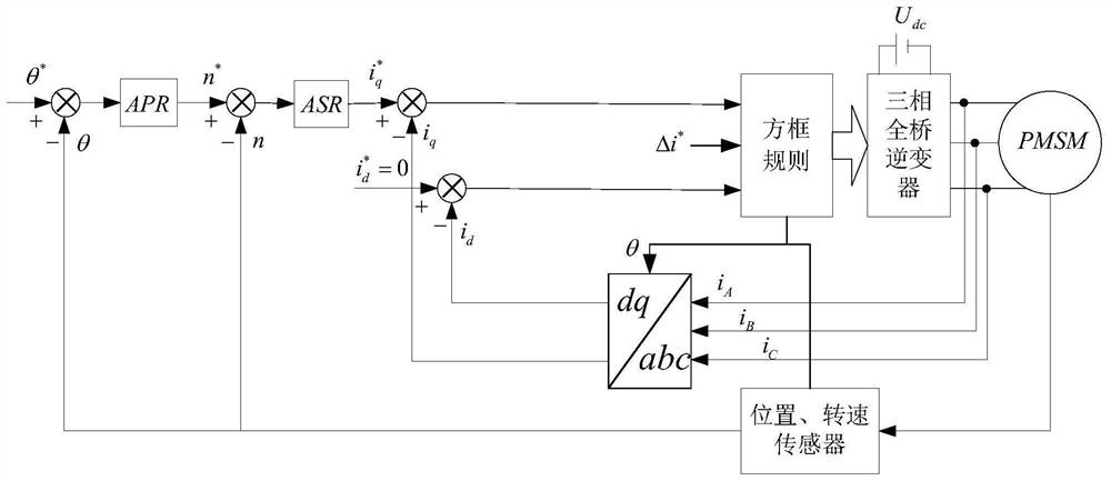 Hysteresis current control method based on synchronous rotating coordinate system