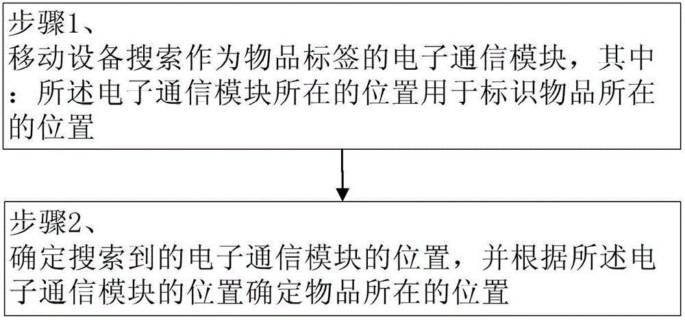 Method for determining the position of an item, method and device for generating an electronic map