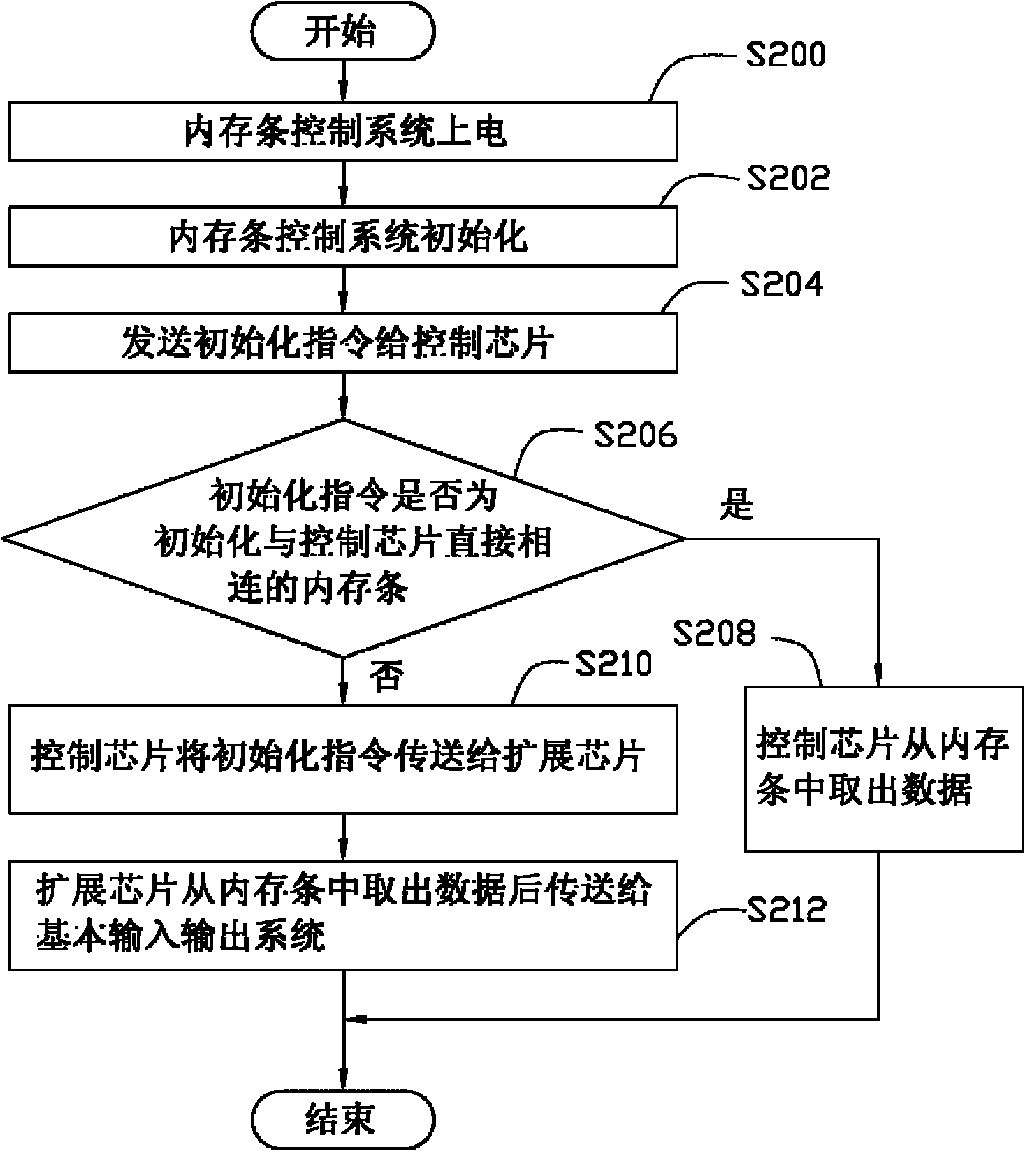 Memory bar control system and control method thereof