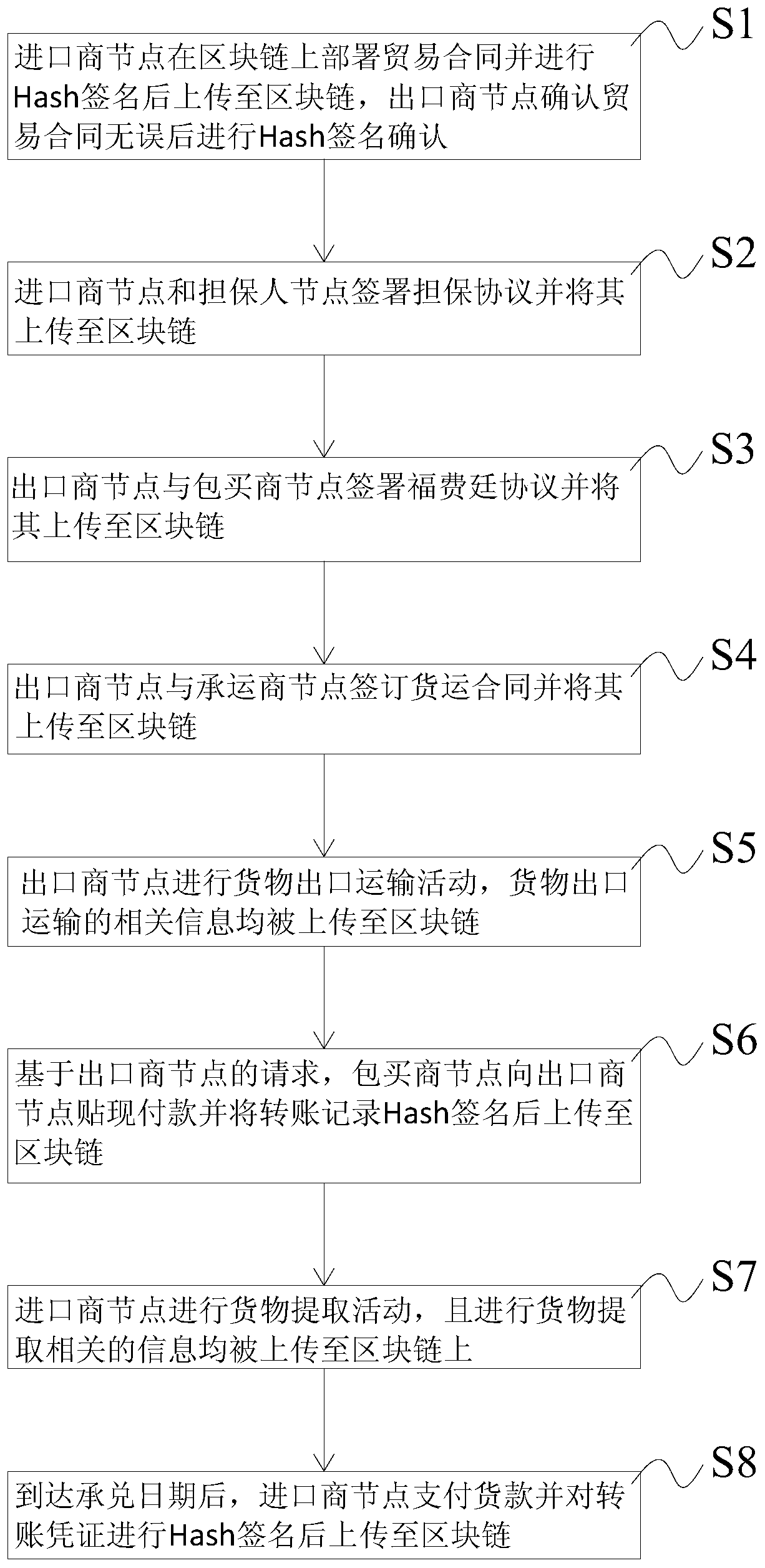 Method for carrying out third-party guaranteed fortune based on block chain and storage medium