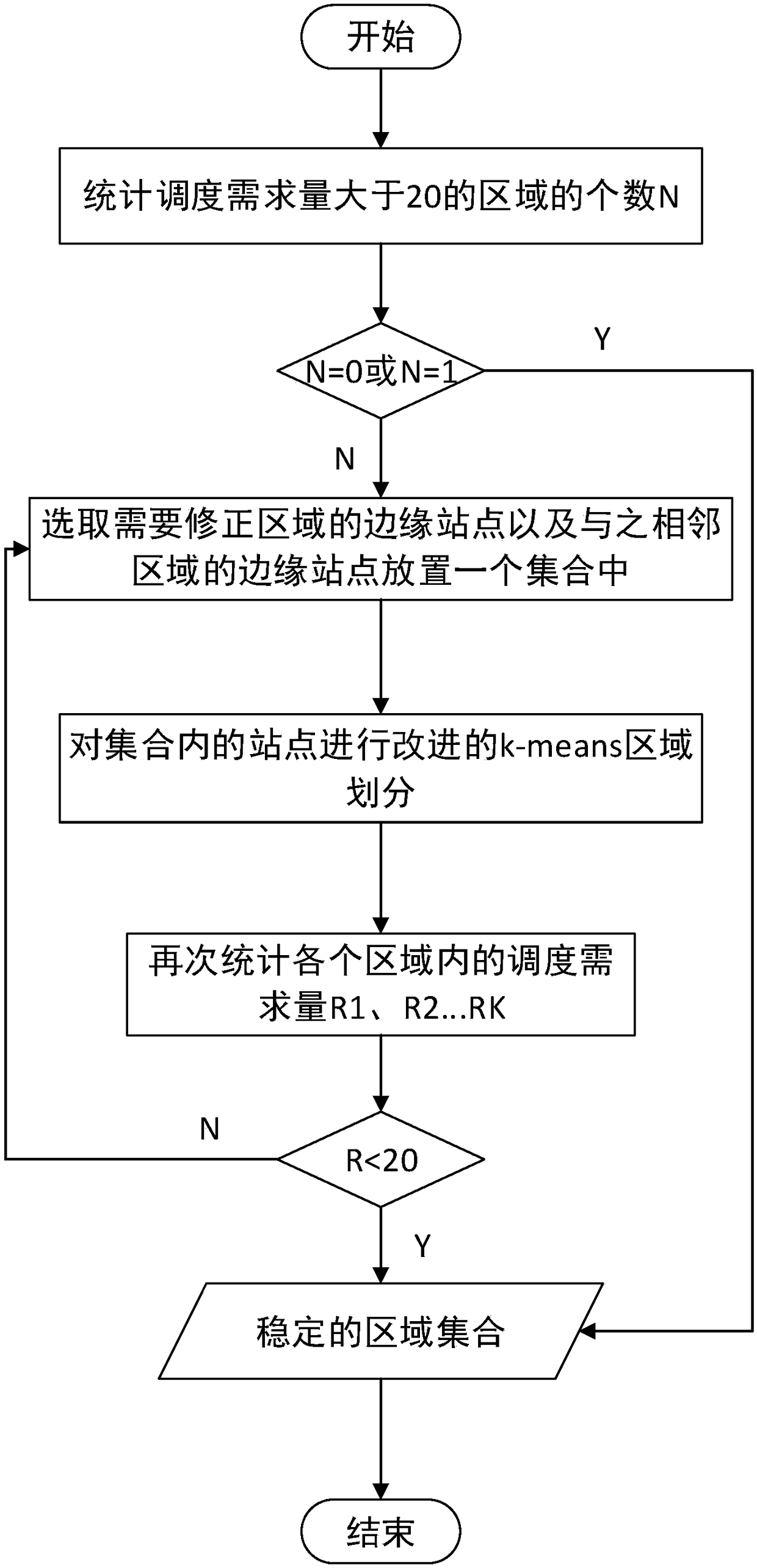 K-means algorithm-based intelligent public bike dispatching system area division method