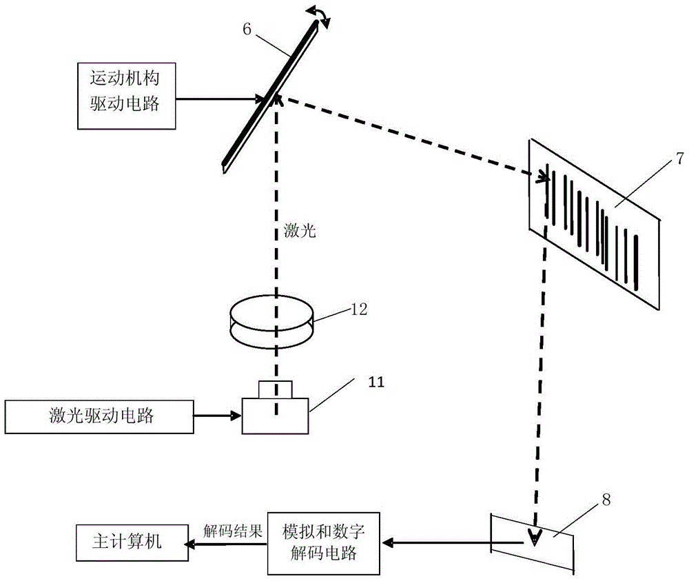 A multi-wavelength laser modulation one-dimensional barcode reader and its implementation