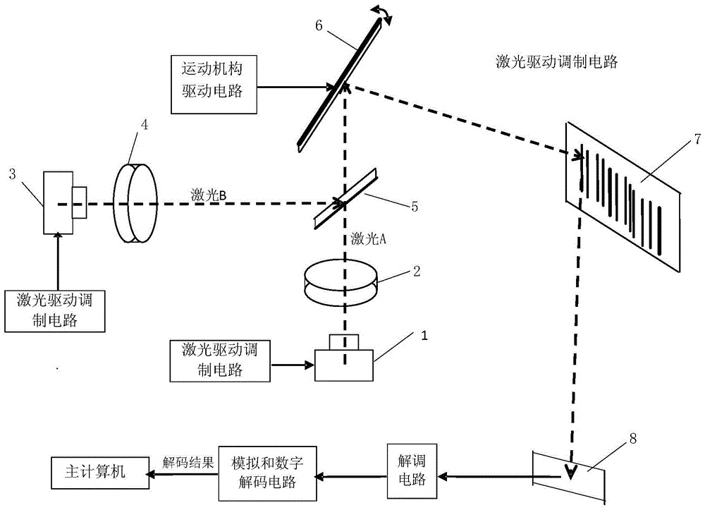 A multi-wavelength laser modulation one-dimensional barcode reader and its implementation