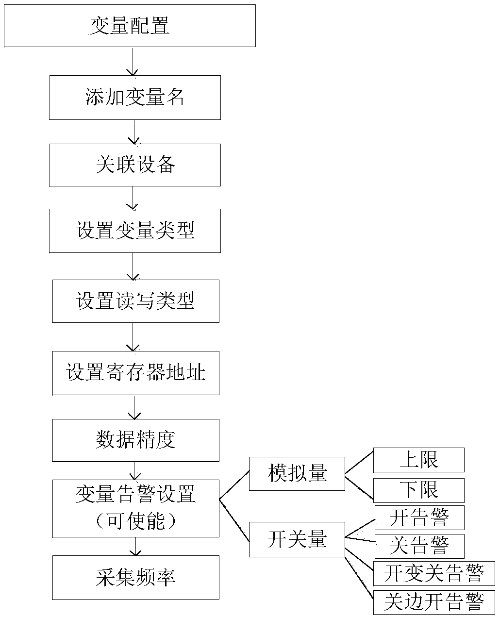IoT system device addition method, apparatus and device and readable storage medium