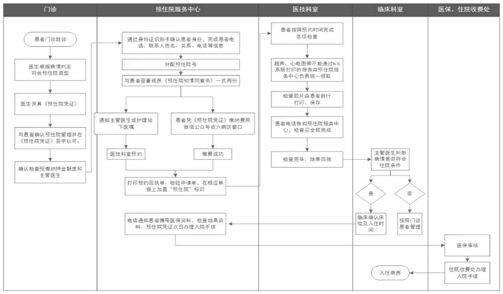 Pre-hospitalization management system and method