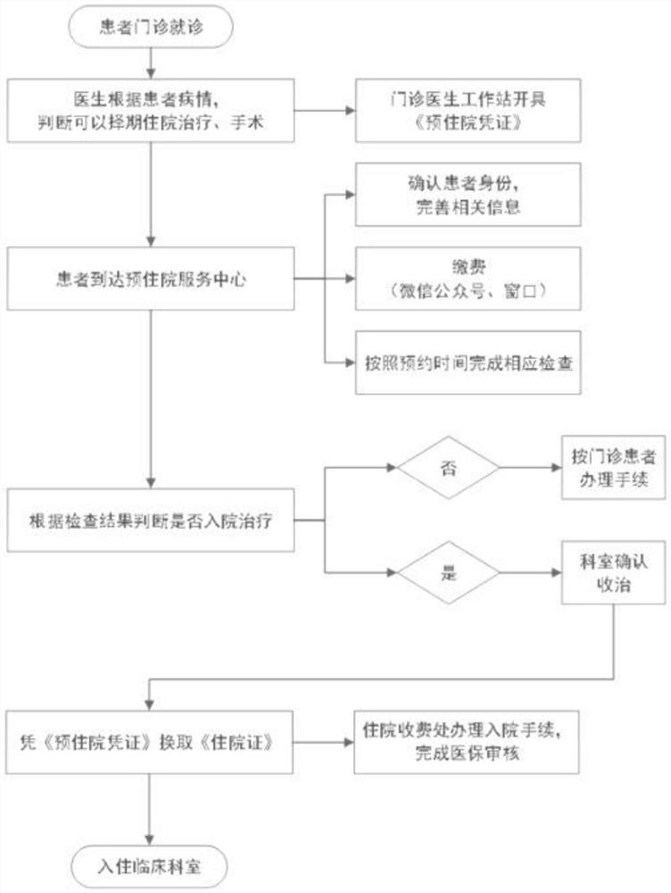 Pre-hospitalization management system and method