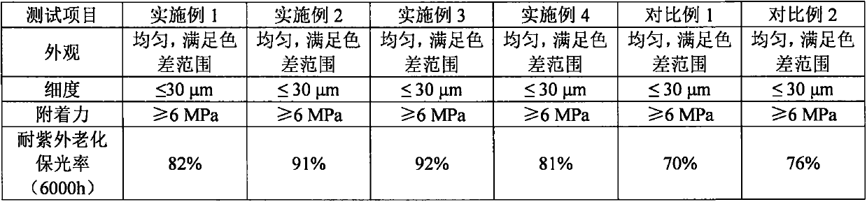 A kind of nano particle modified normal temperature curing fluorocarbon coating and preparation method thereof